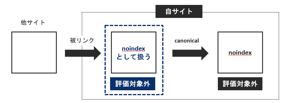 canonical先がnoindexページ