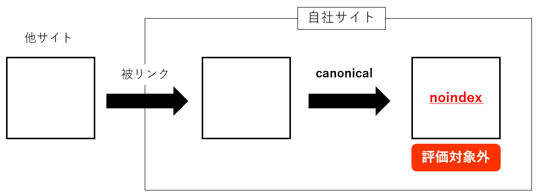 canonical先がnoindexページ