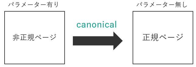 canonicalの使用例