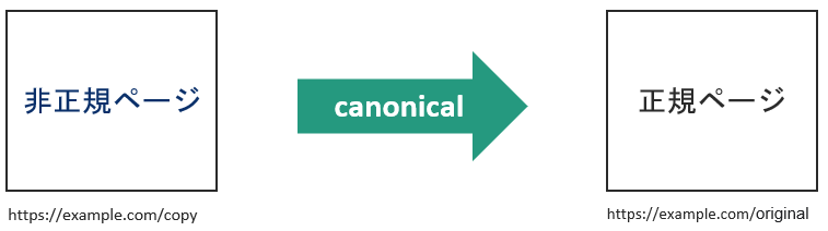 canonicalの正しい使用方法