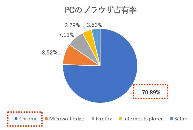 PCのブラウザの占有率